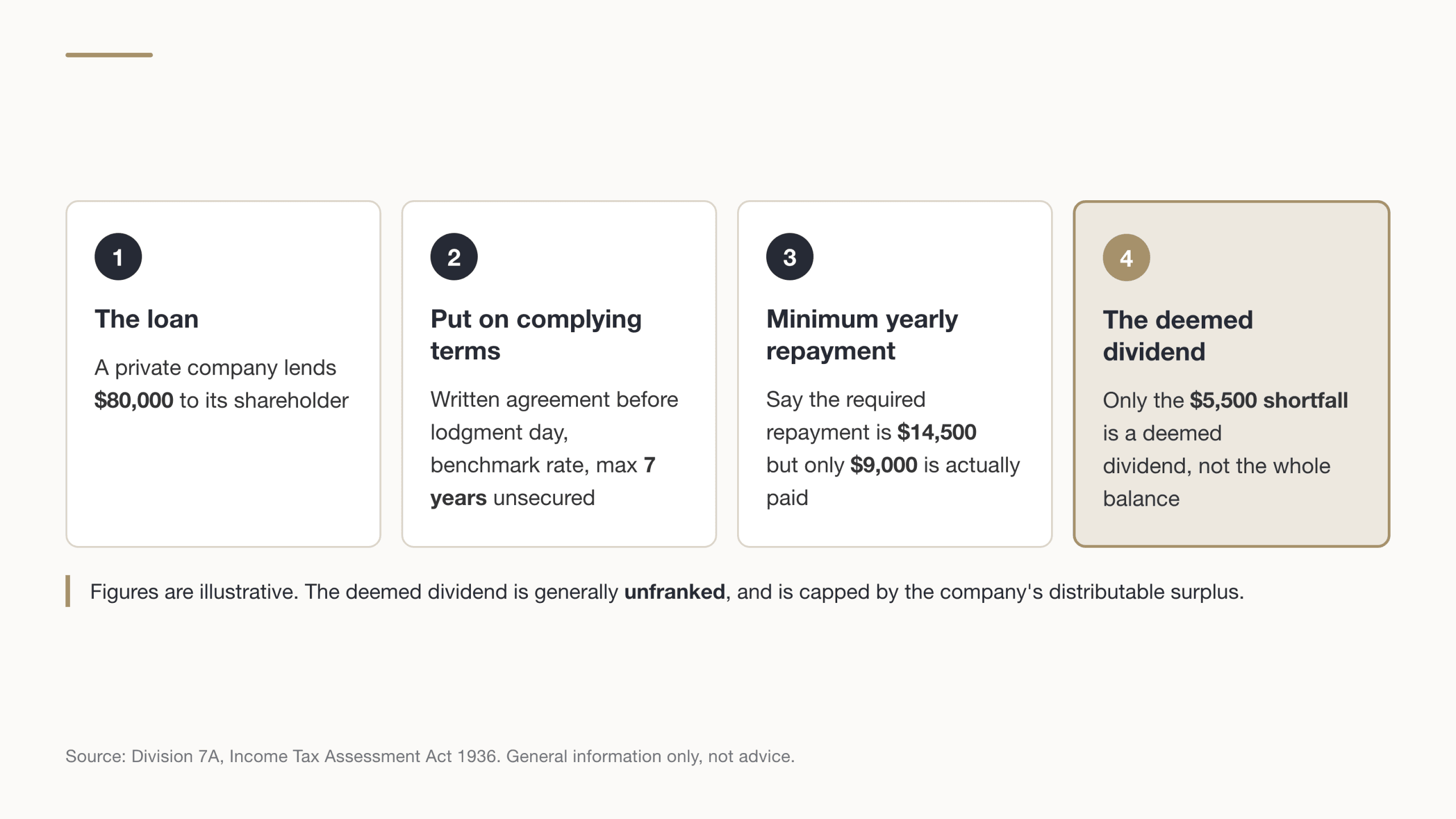 Division 7a Worked Example