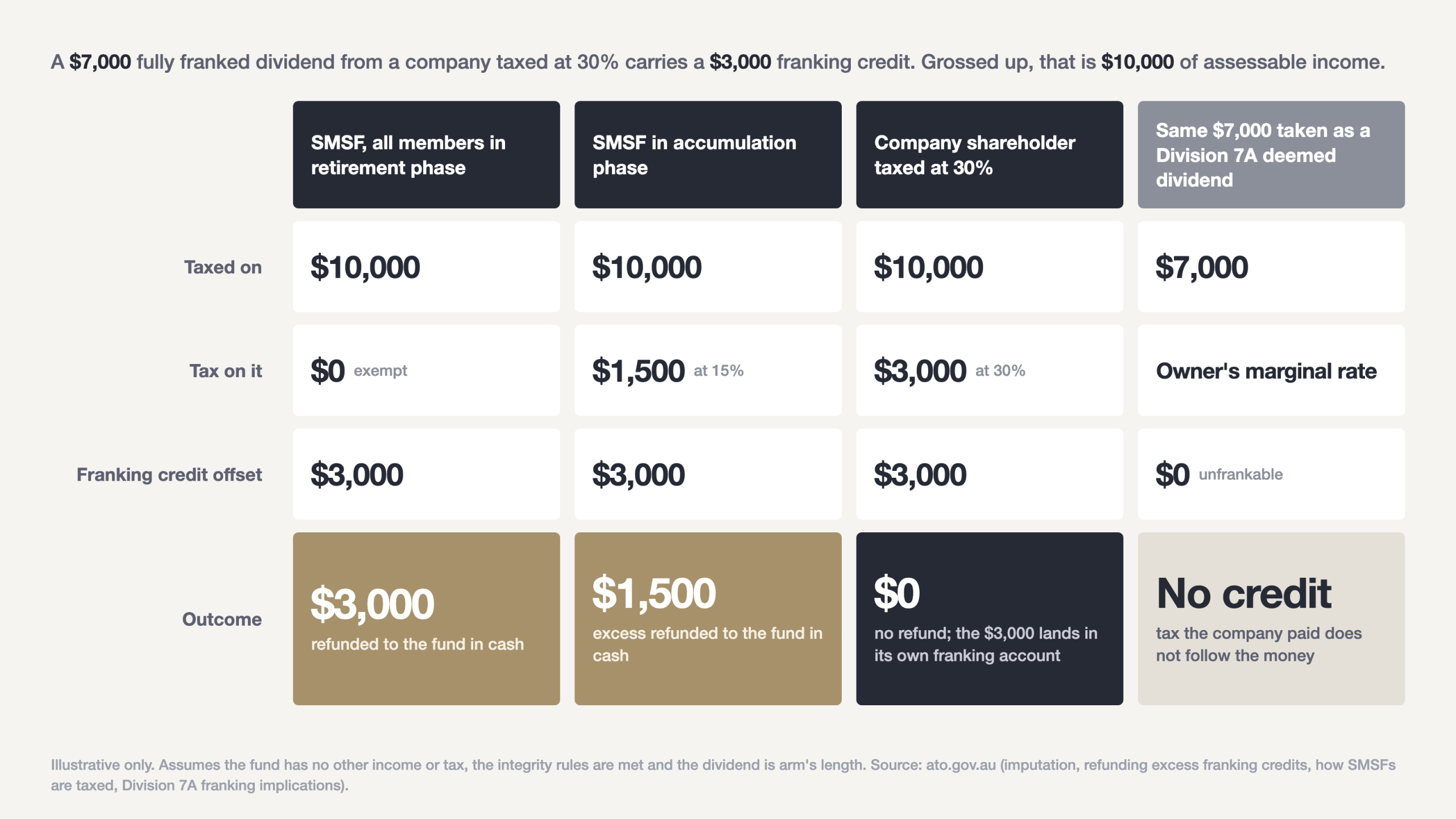 Franking Credit Outcomes