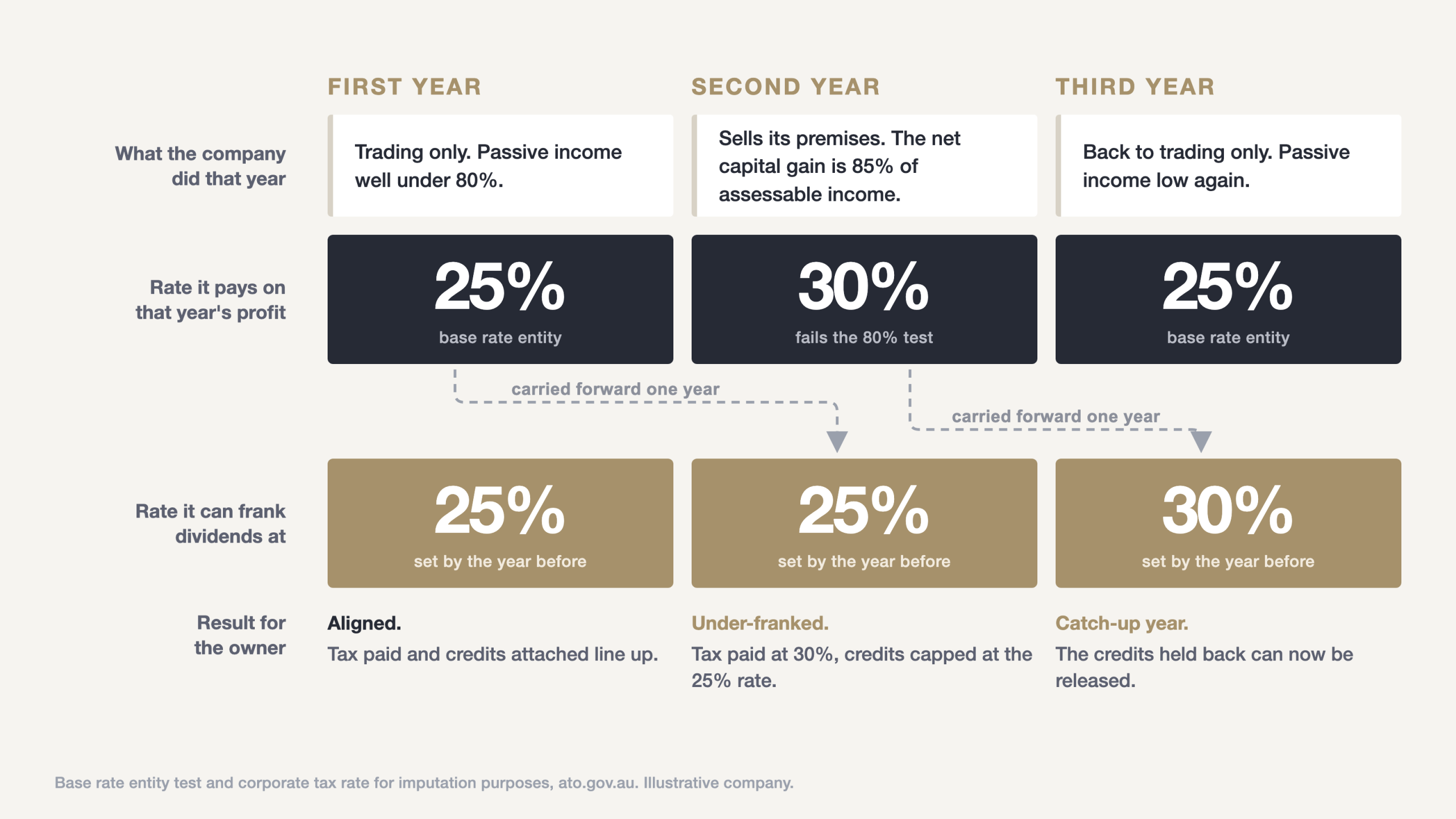 Franking Rate Mismatch